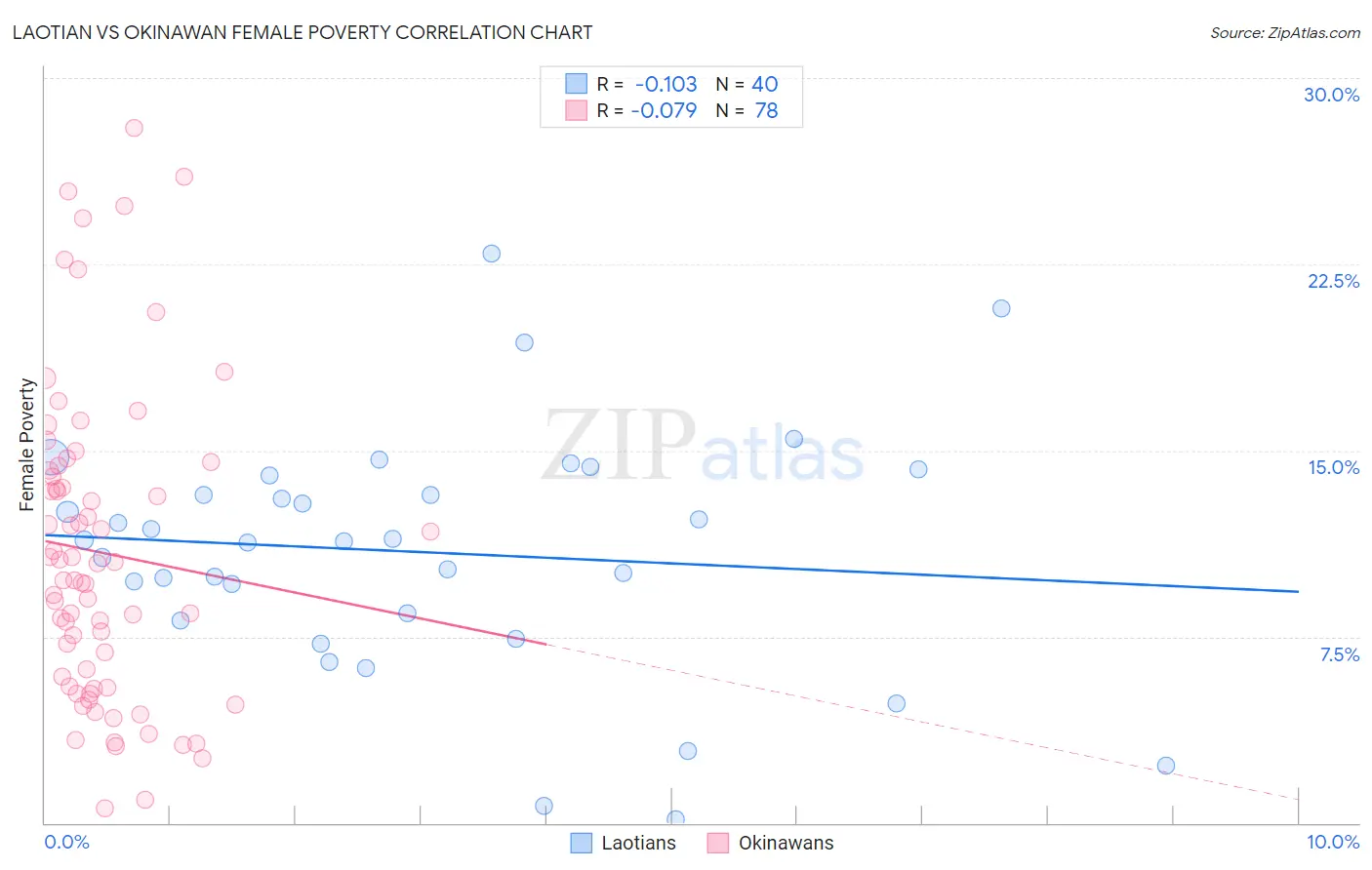 Laotian vs Okinawan Female Poverty