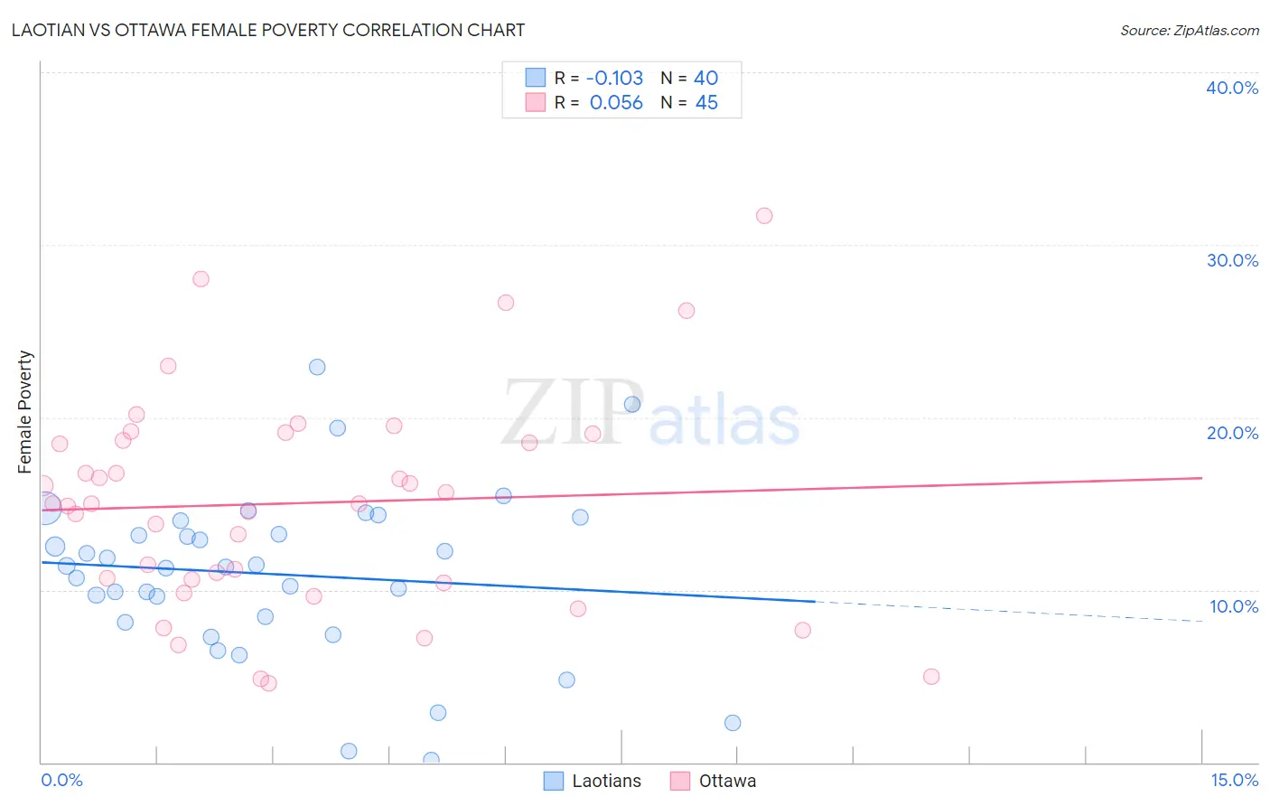 Laotian vs Ottawa Female Poverty