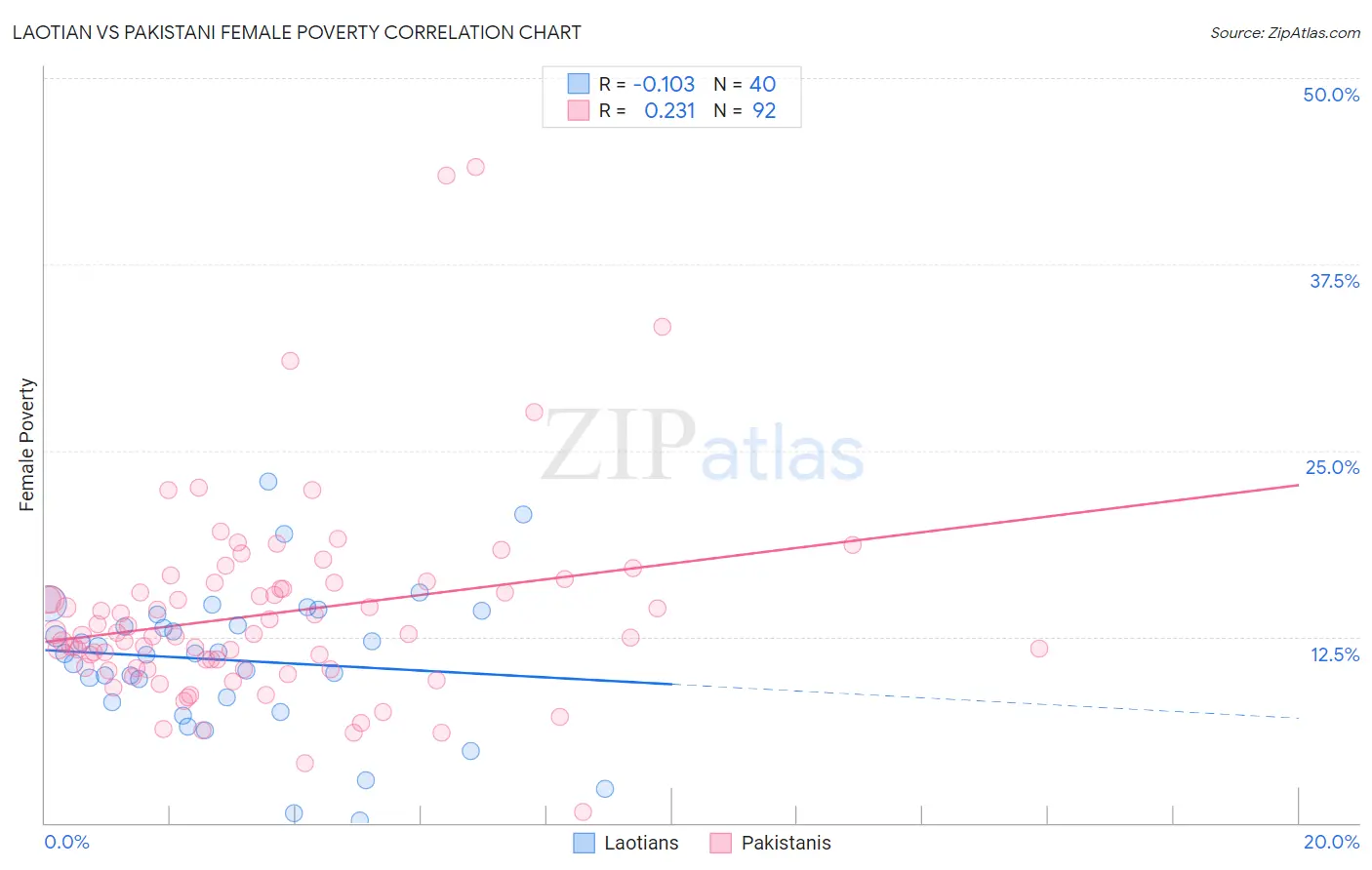 Laotian vs Pakistani Female Poverty