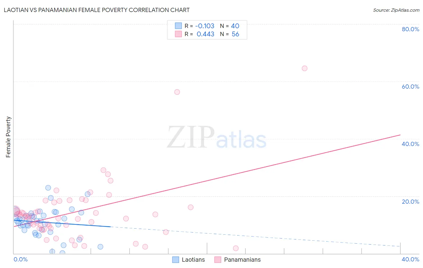 Laotian vs Panamanian Female Poverty