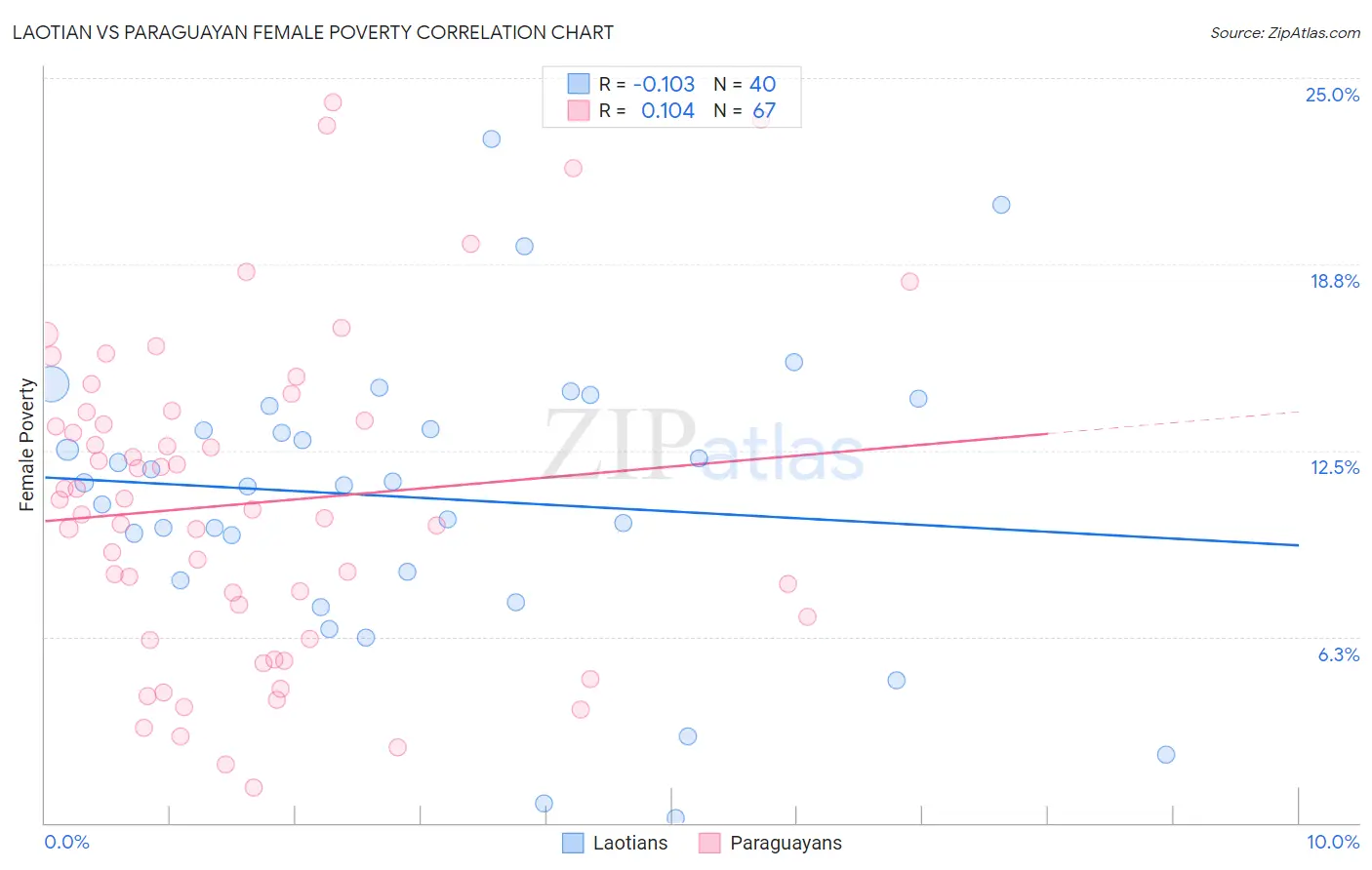 Laotian vs Paraguayan Female Poverty