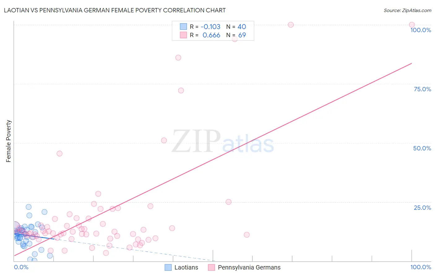 Laotian vs Pennsylvania German Female Poverty