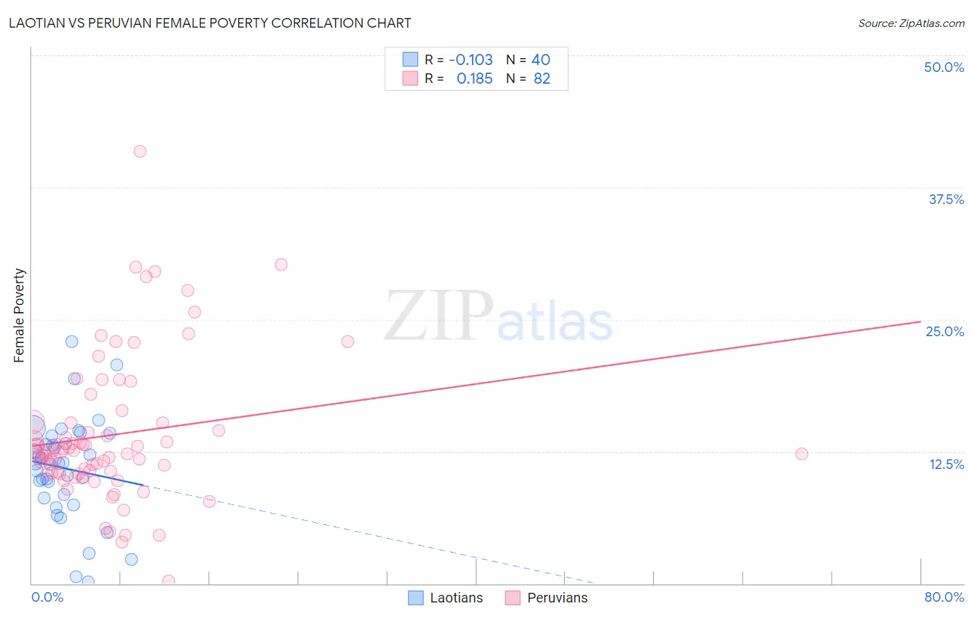 Laotian vs Peruvian Female Poverty