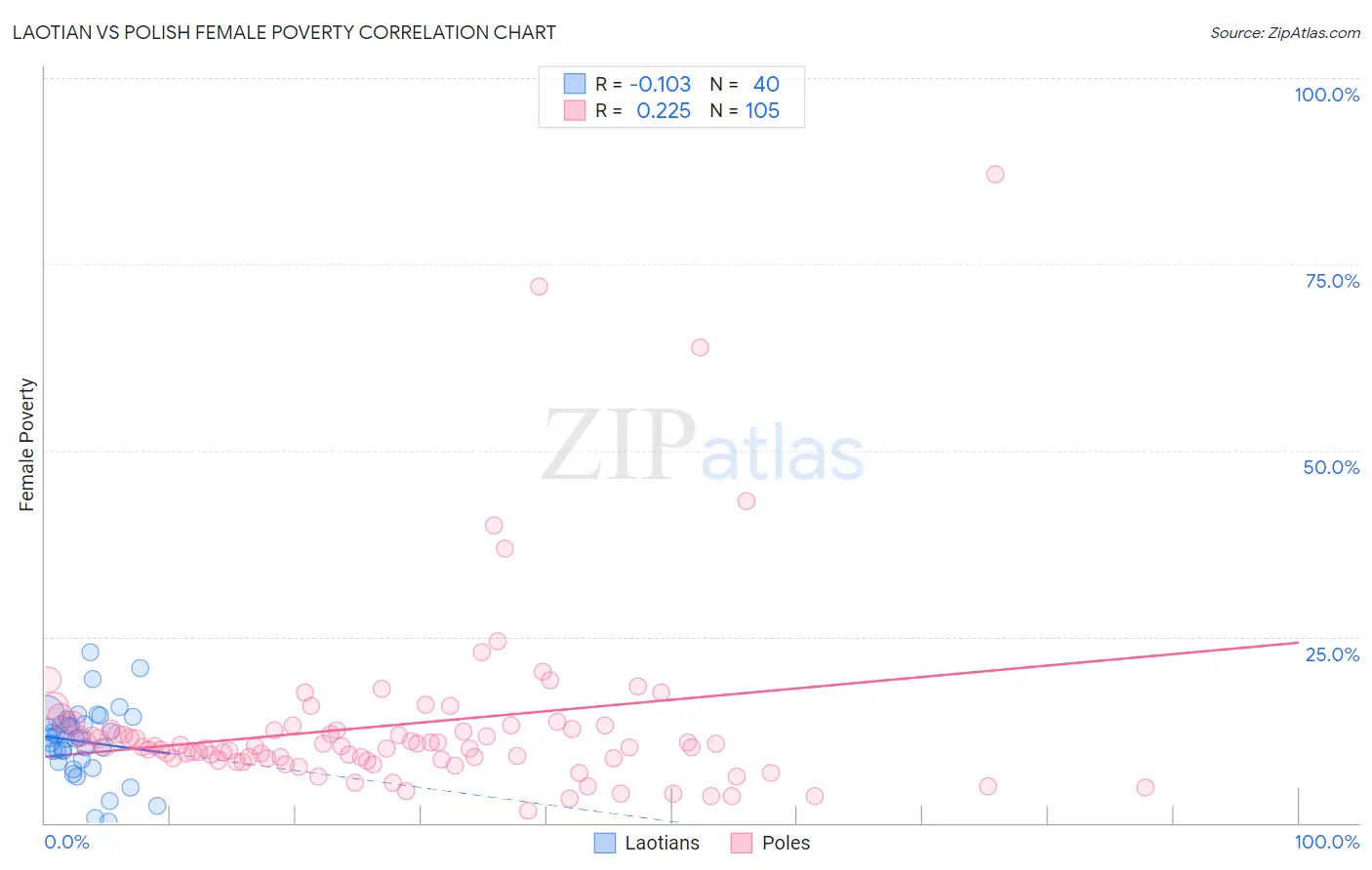 Laotian vs Polish Female Poverty