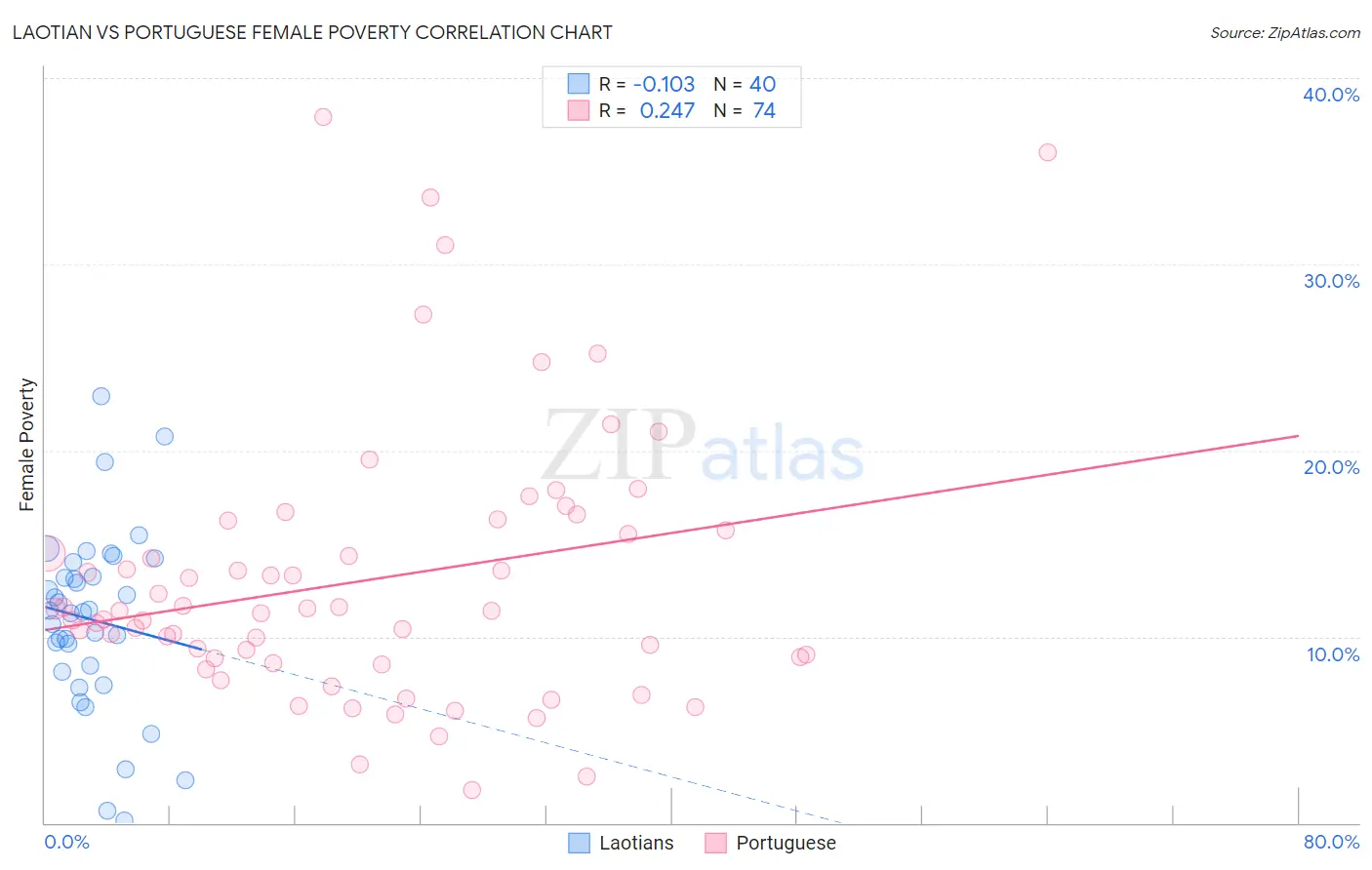 Laotian vs Portuguese Female Poverty