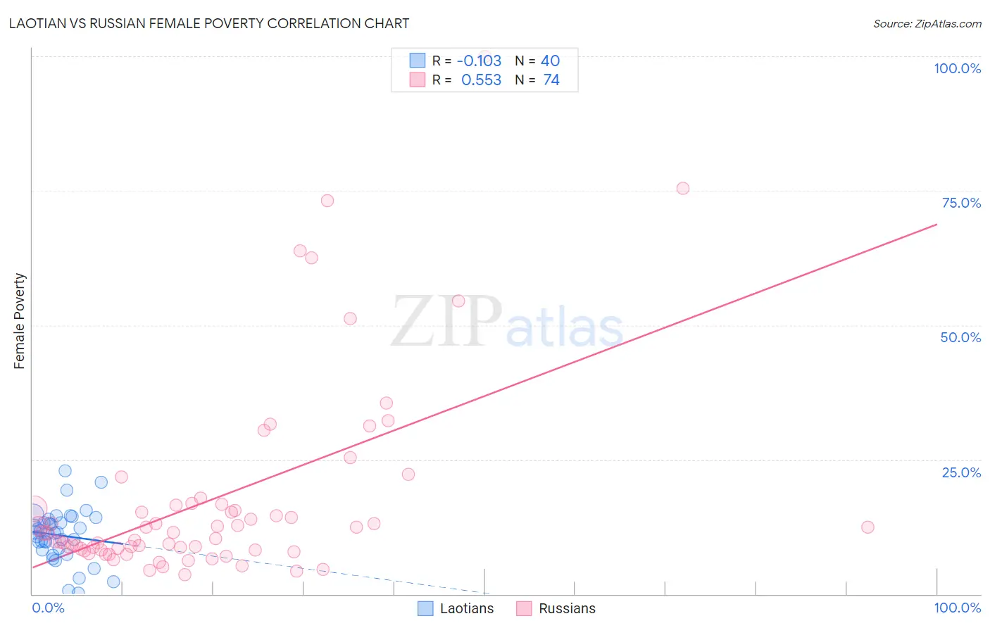 Laotian vs Russian Female Poverty