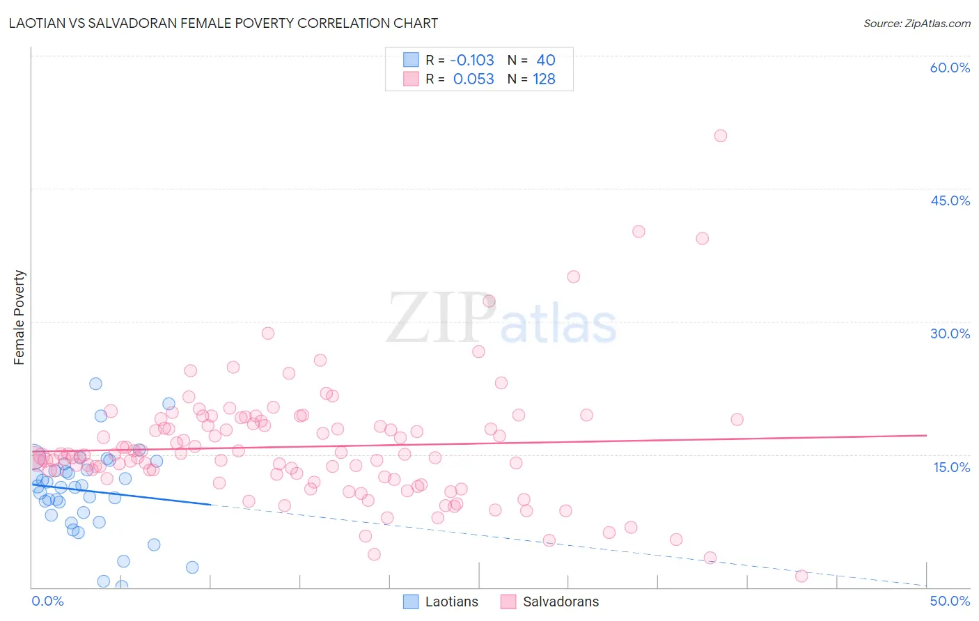 Laotian vs Salvadoran Female Poverty