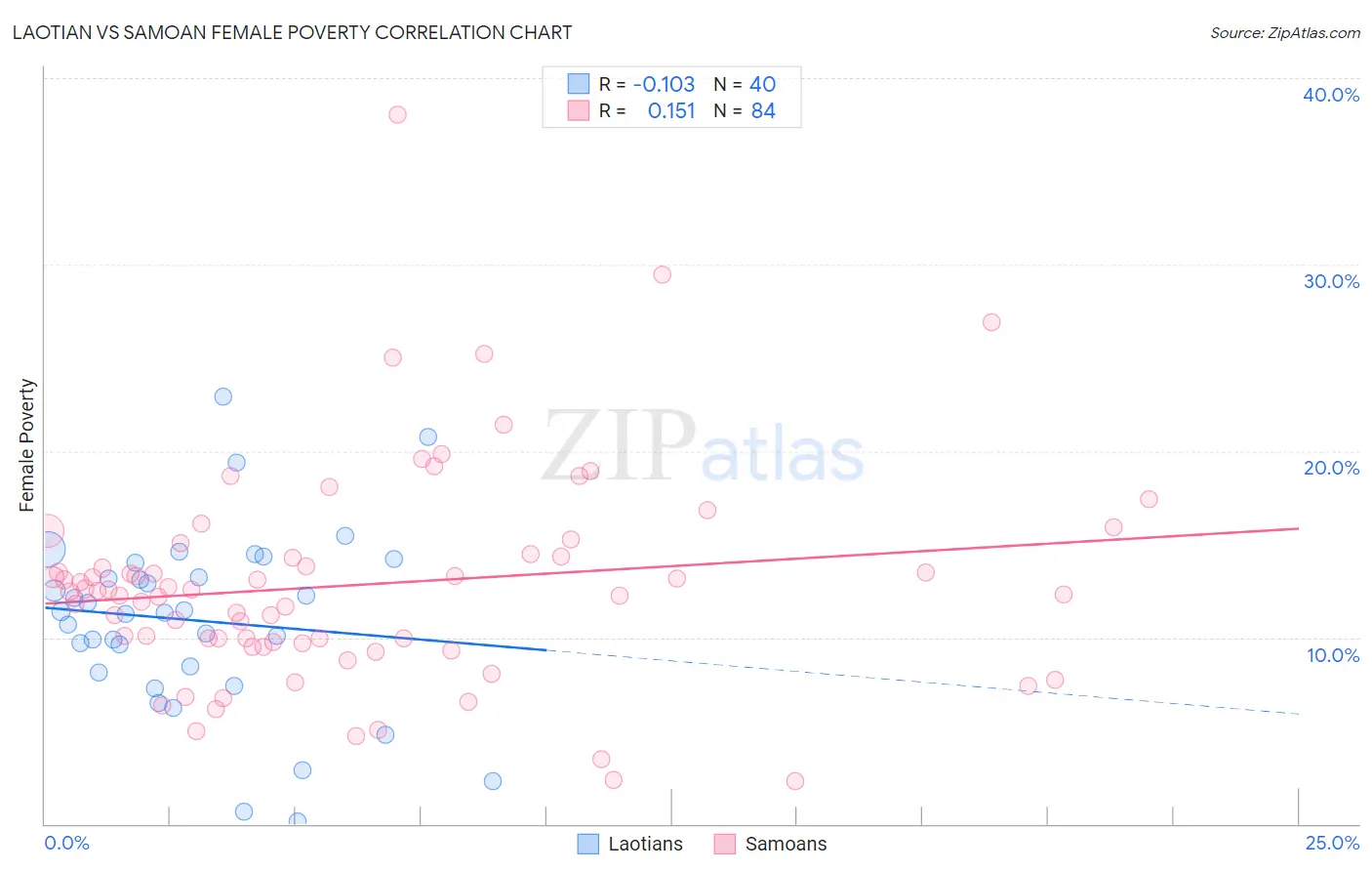 Laotian vs Samoan Female Poverty