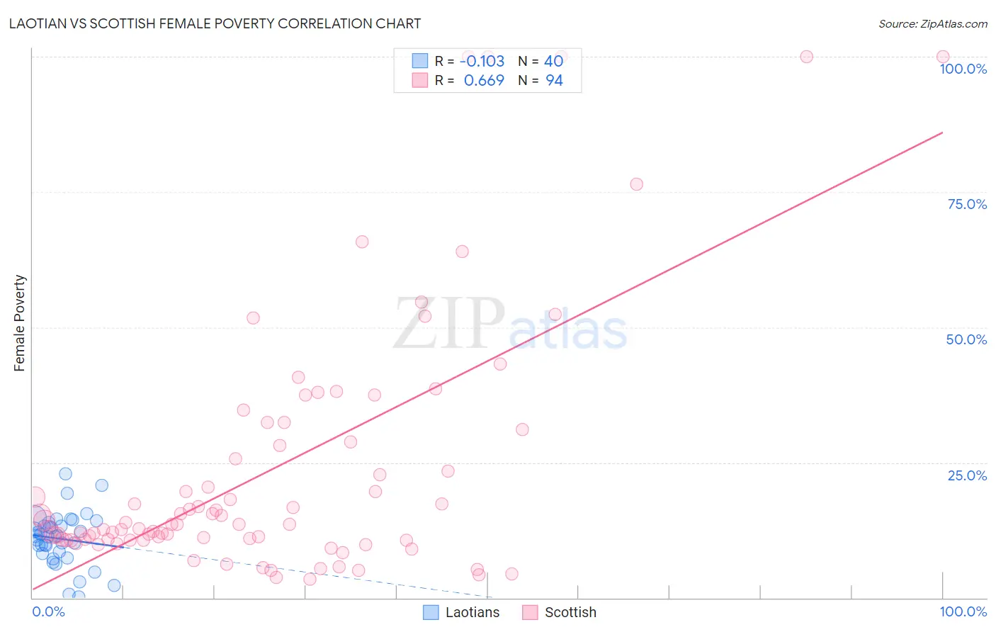 Laotian vs Scottish Female Poverty