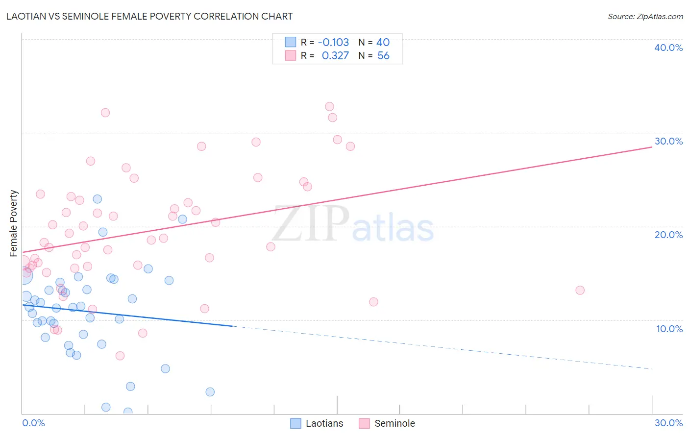 Laotian vs Seminole Female Poverty