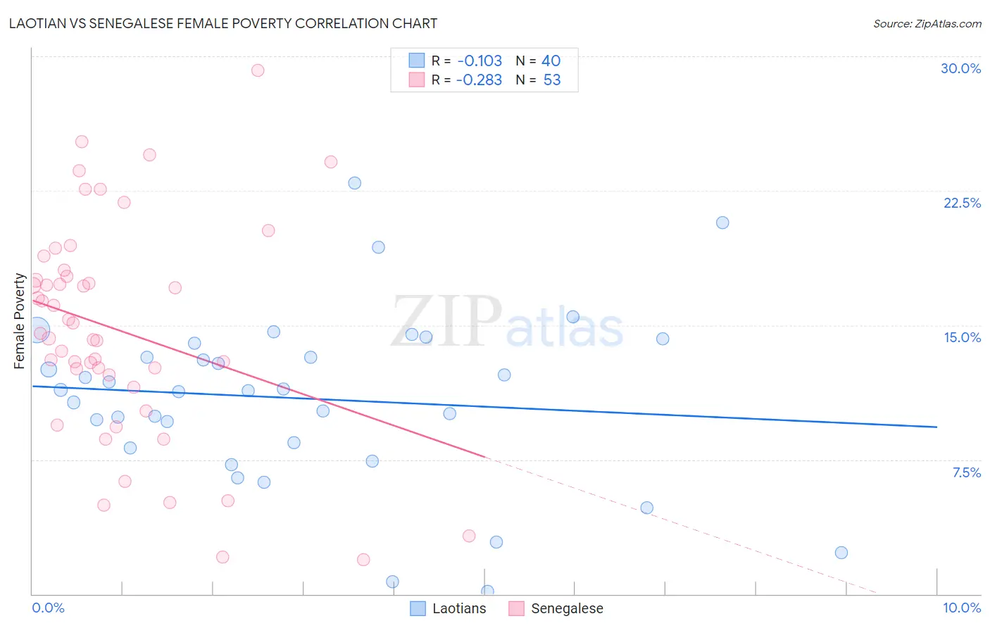 Laotian vs Senegalese Female Poverty