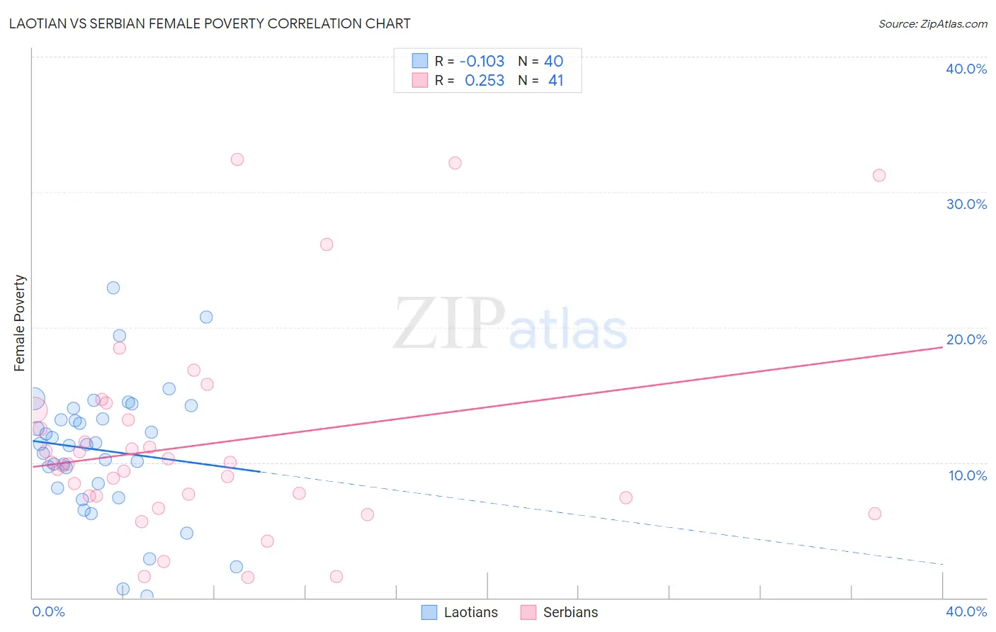 Laotian vs Serbian Female Poverty