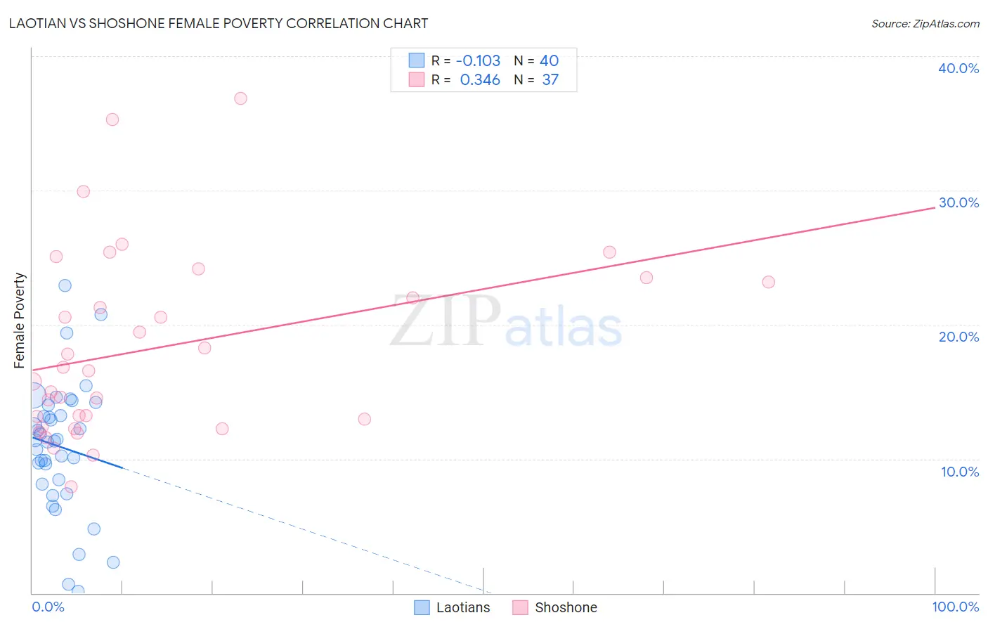 Laotian vs Shoshone Female Poverty