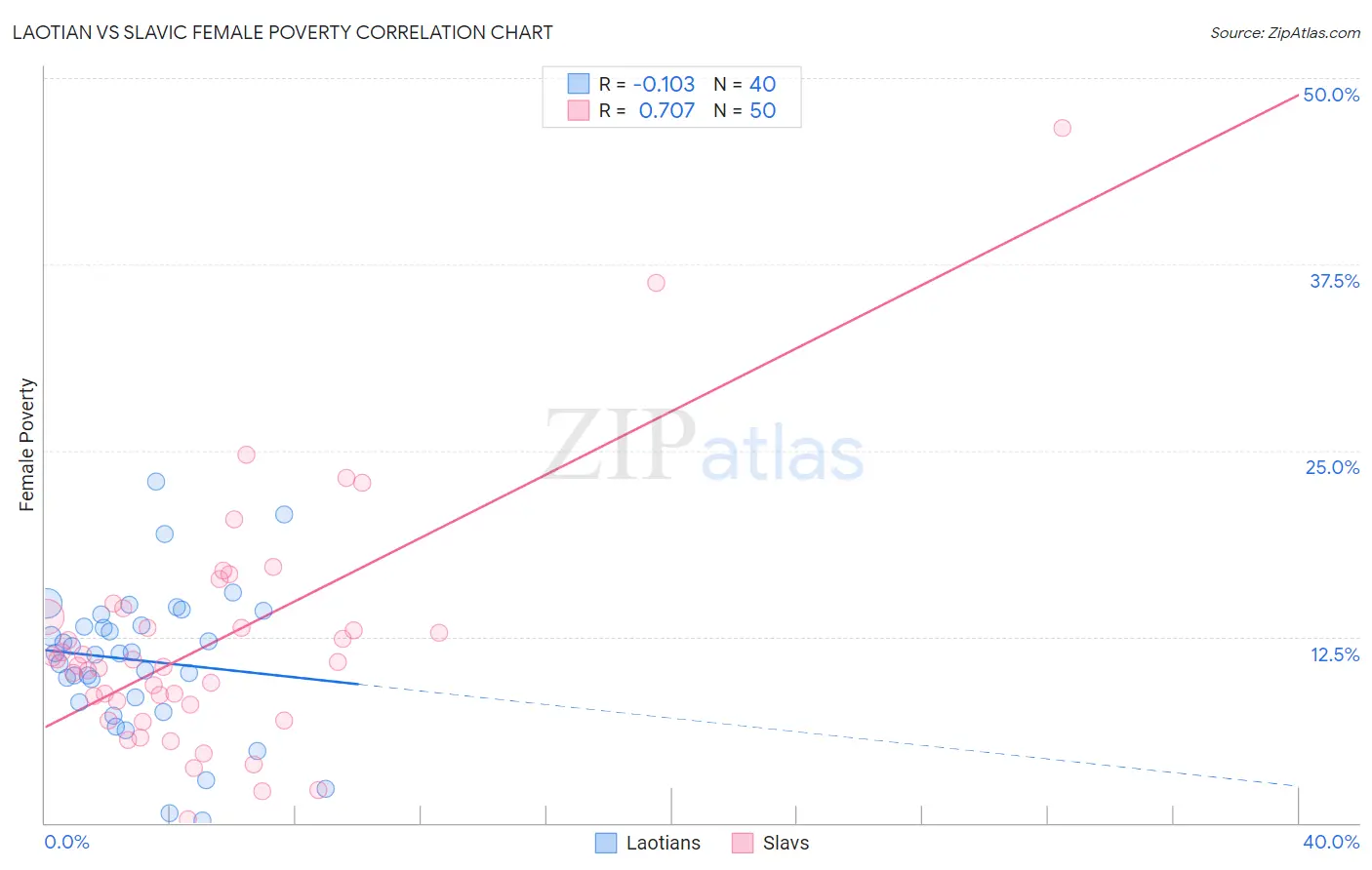 Laotian vs Slavic Female Poverty