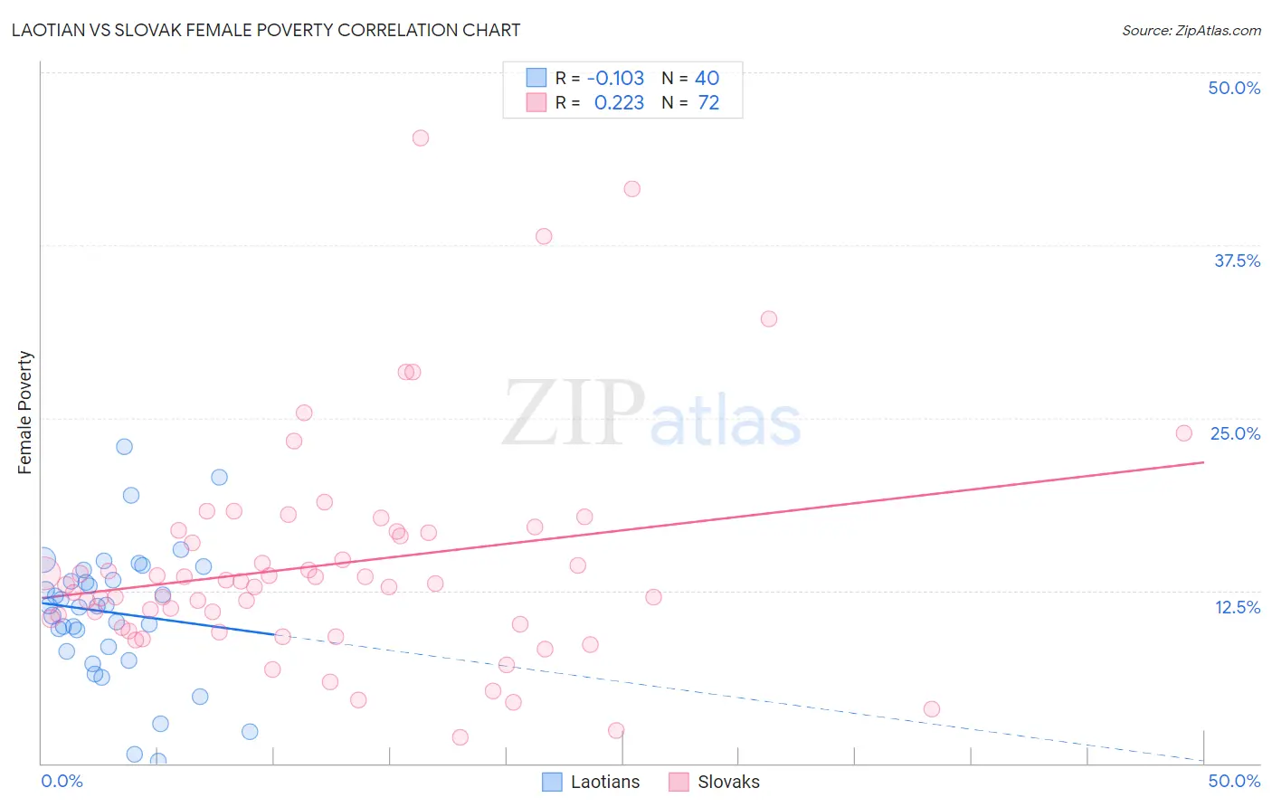 Laotian vs Slovak Female Poverty