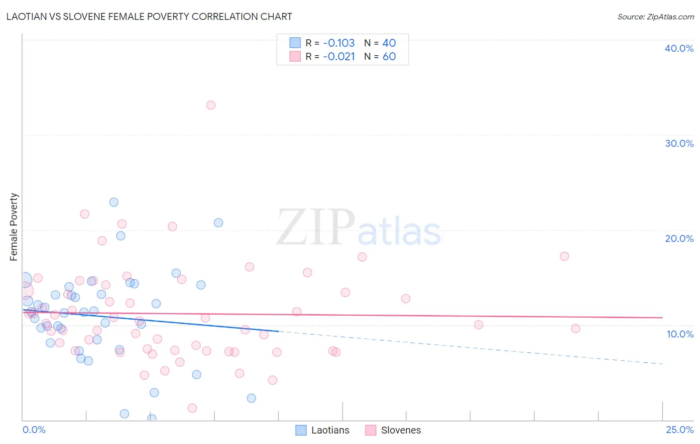 Laotian vs Slovene Female Poverty