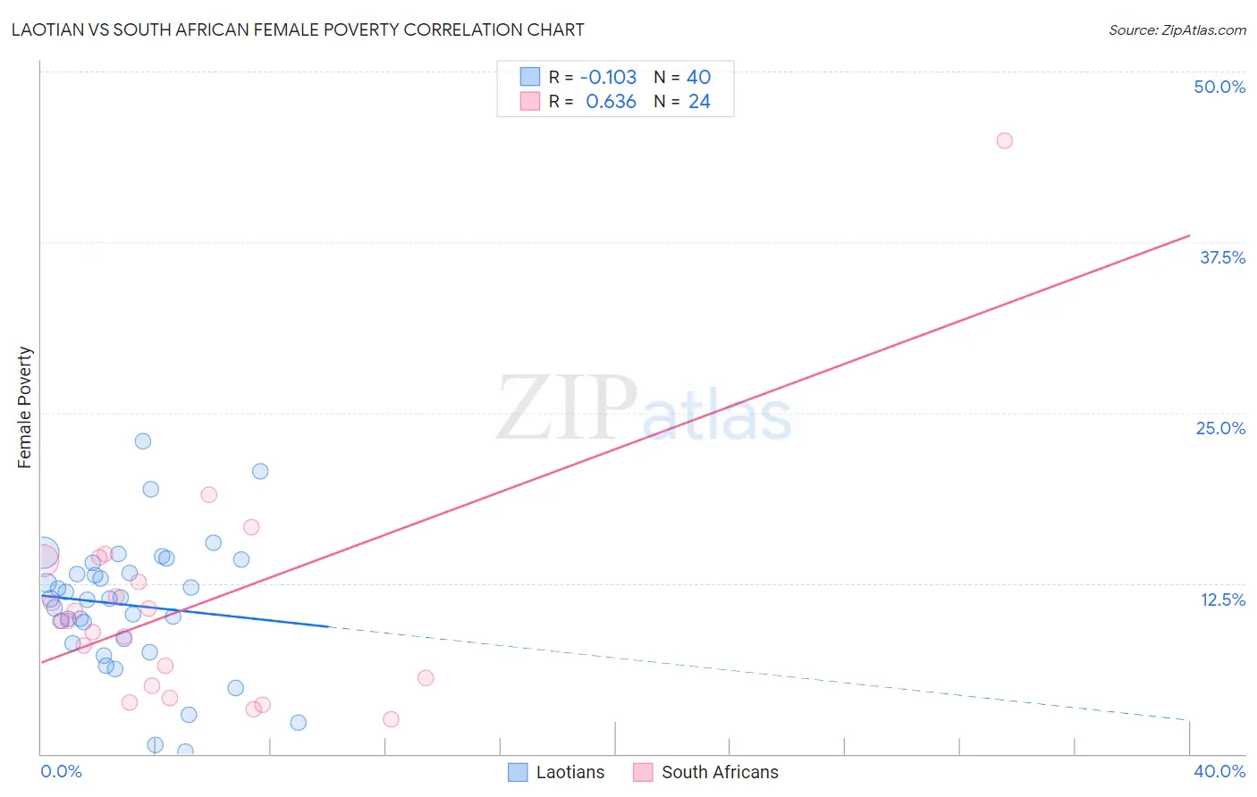 Laotian vs South African Female Poverty