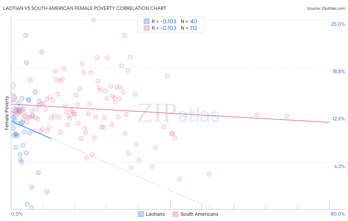 Laotian vs South American Female Poverty