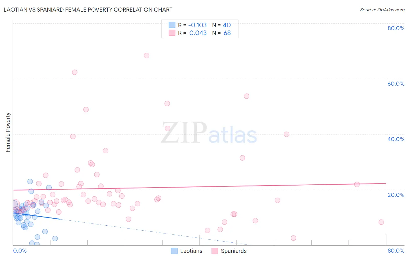 Laotian vs Spaniard Female Poverty