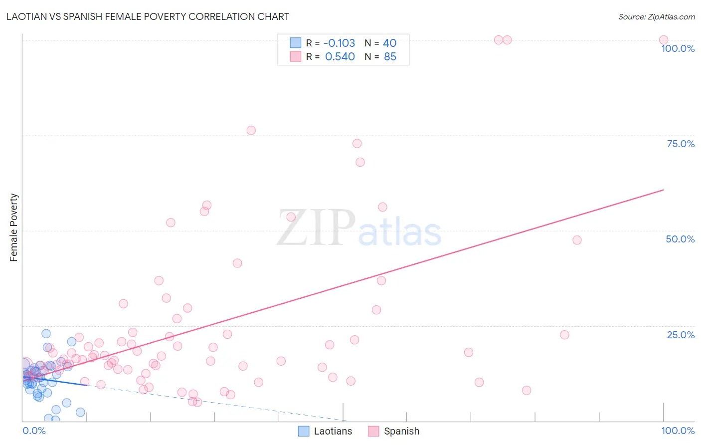 Laotian vs Spanish Female Poverty