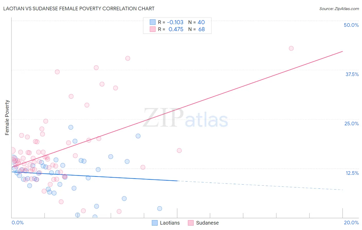 Laotian vs Sudanese Female Poverty