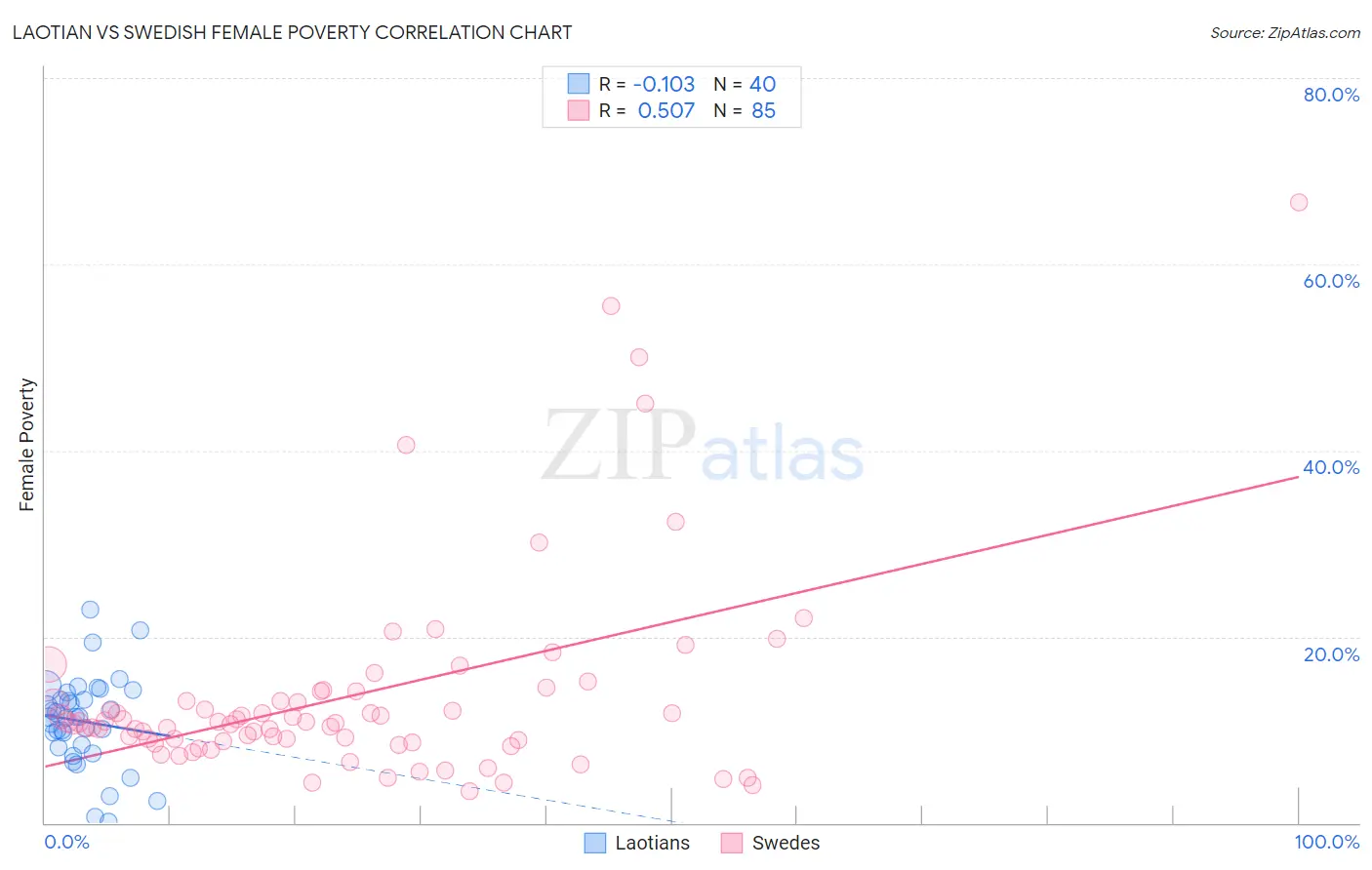 Laotian vs Swedish Female Poverty