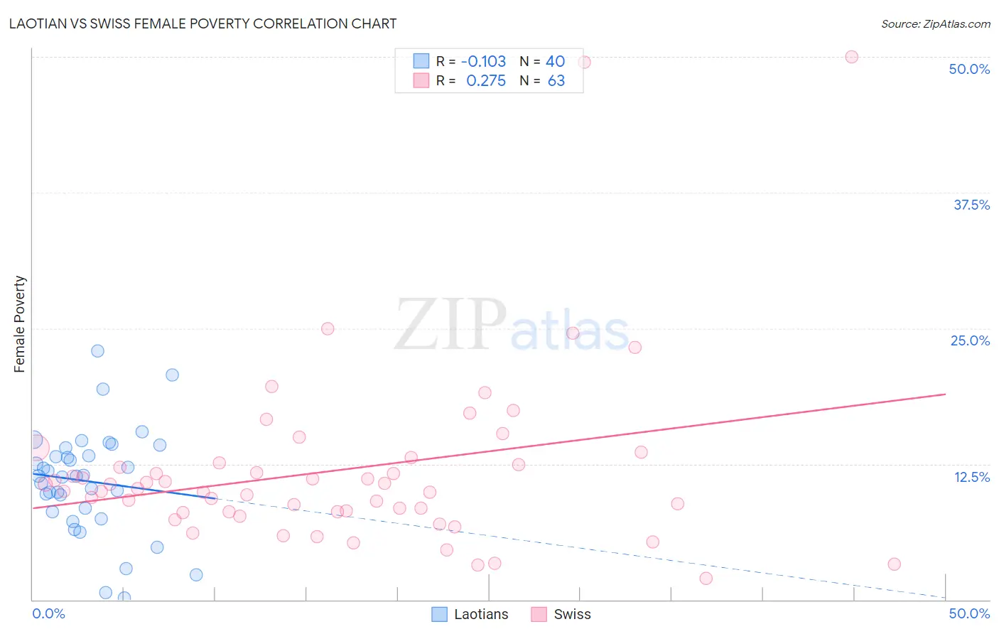 Laotian vs Swiss Female Poverty