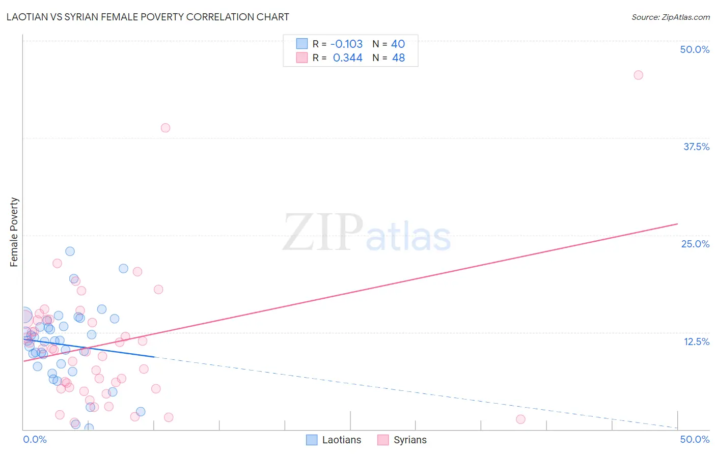 Laotian vs Syrian Female Poverty