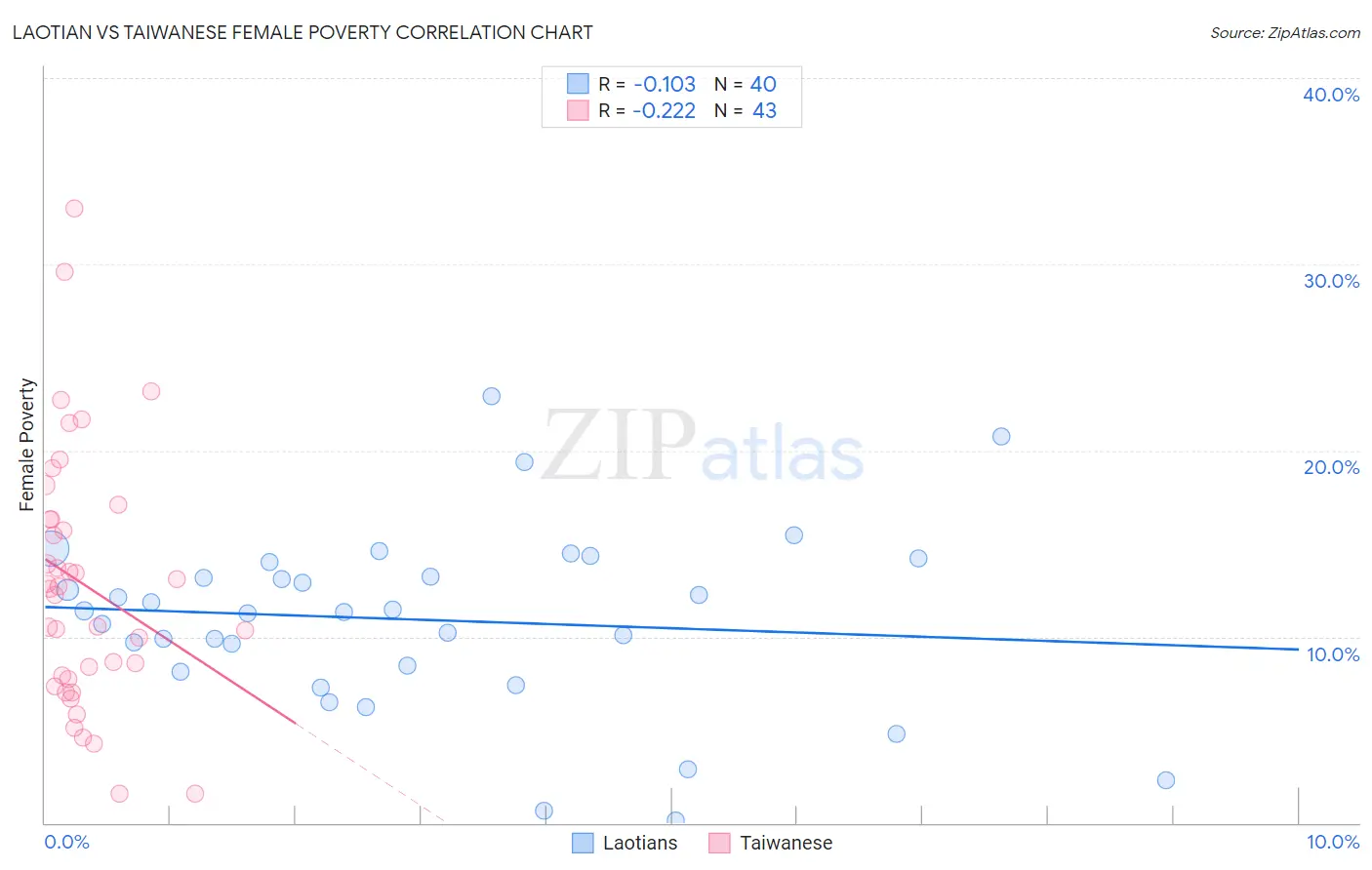 Laotian vs Taiwanese Female Poverty