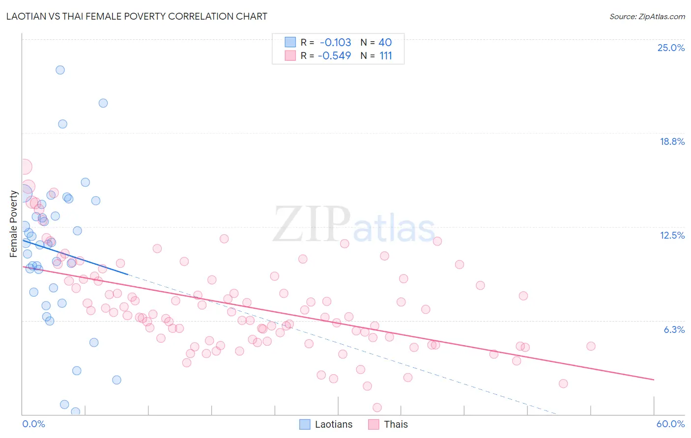 Laotian vs Thai Female Poverty