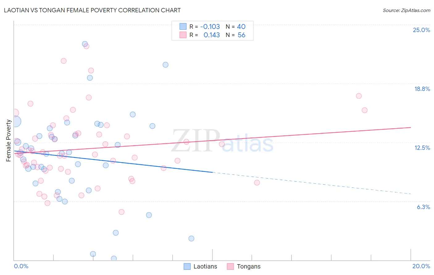 Laotian vs Tongan Female Poverty