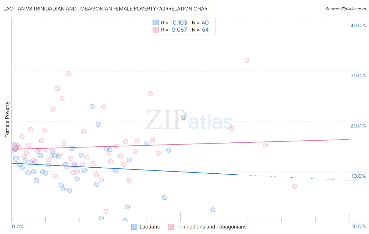 Laotian vs Trinidadian and Tobagonian Female Poverty