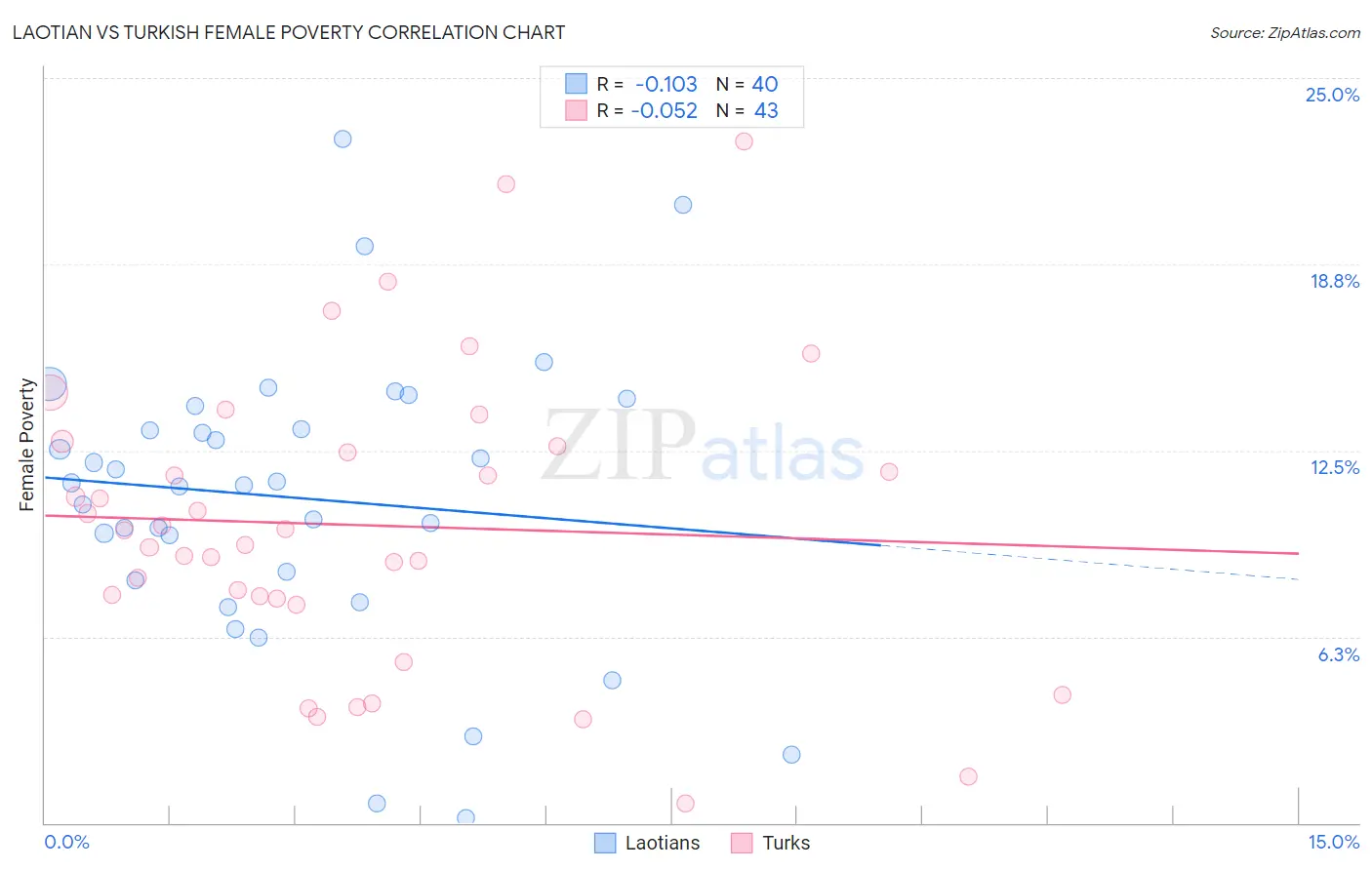 Laotian vs Turkish Female Poverty