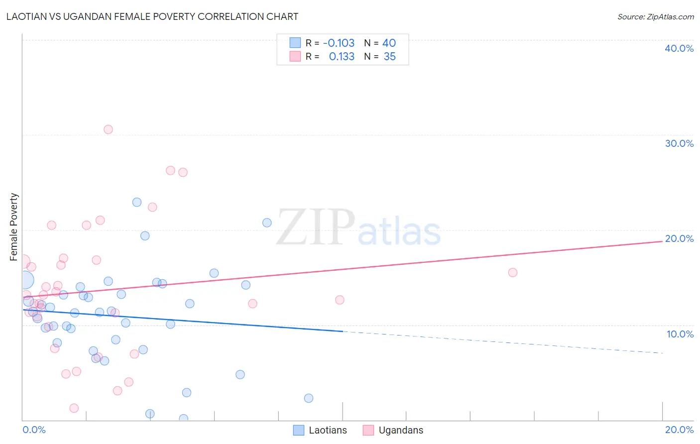 Laotian vs Ugandan Female Poverty