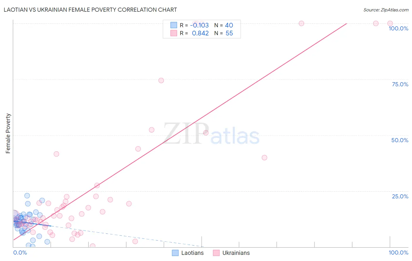 Laotian vs Ukrainian Female Poverty