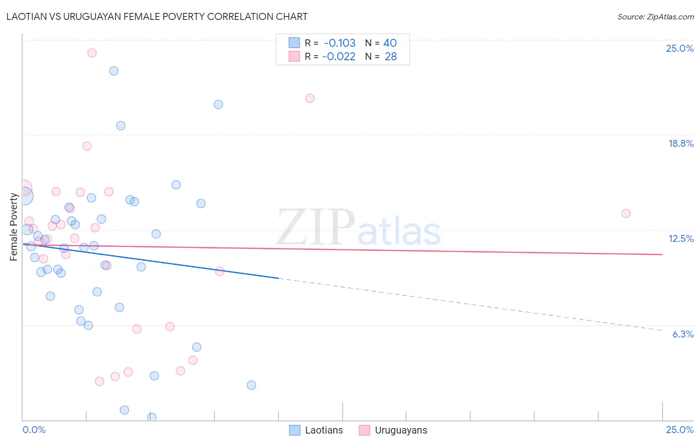 Laotian vs Uruguayan Female Poverty