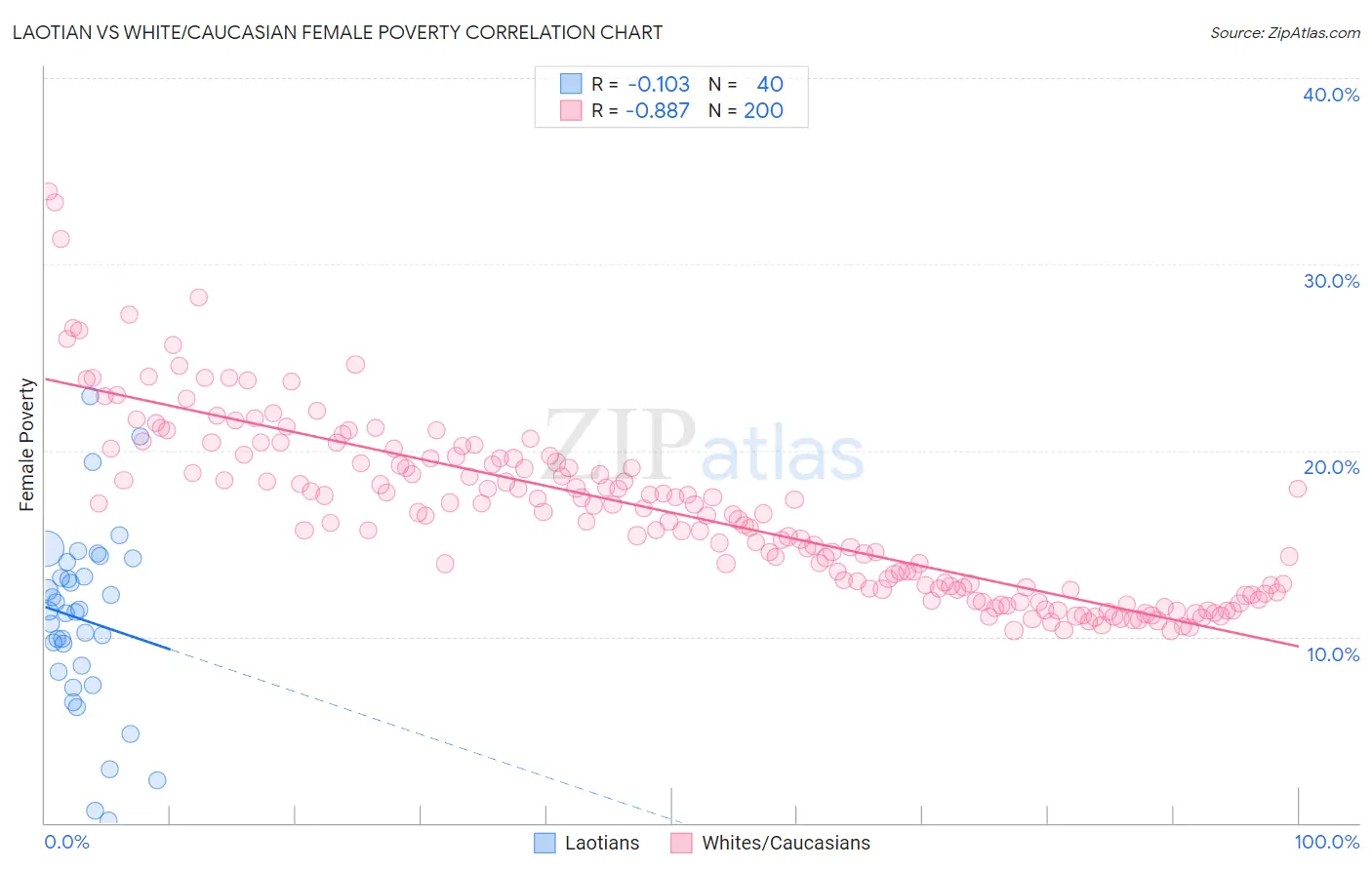 Laotian vs White/Caucasian Female Poverty