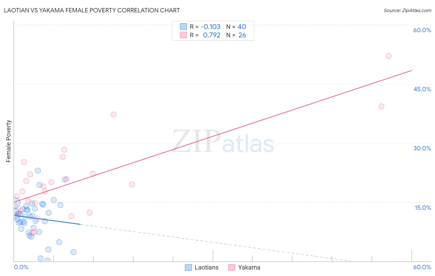 Laotian vs Yakama Female Poverty