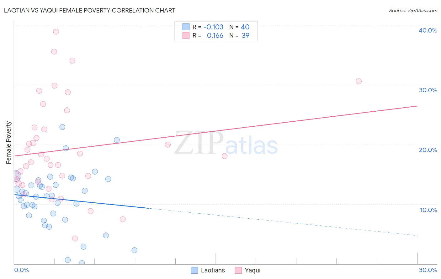 Laotian vs Yaqui Female Poverty