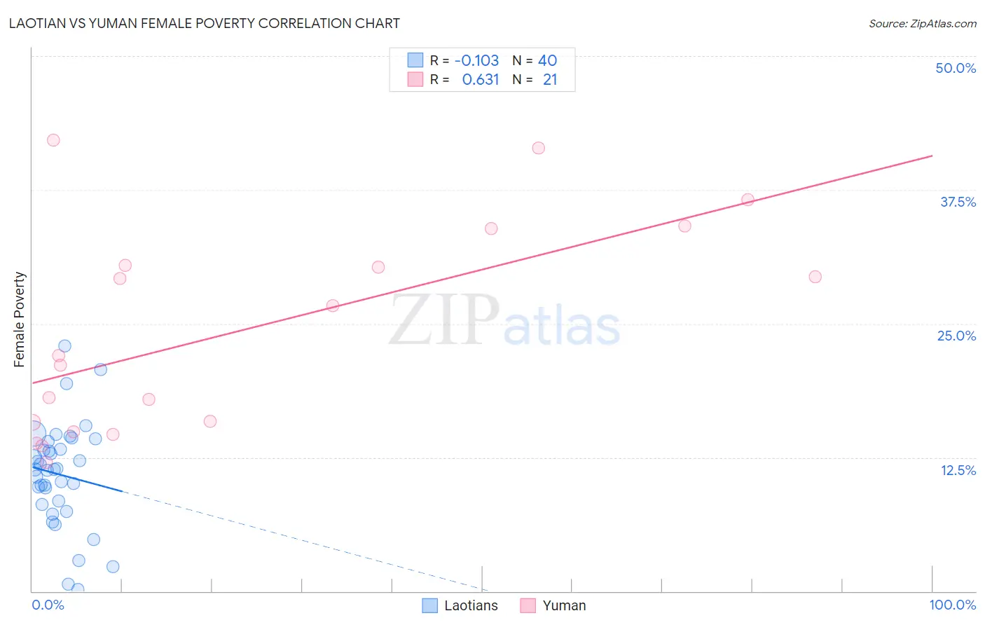 Laotian vs Yuman Female Poverty