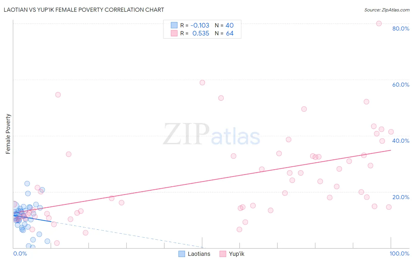 Laotian vs Yup'ik Female Poverty