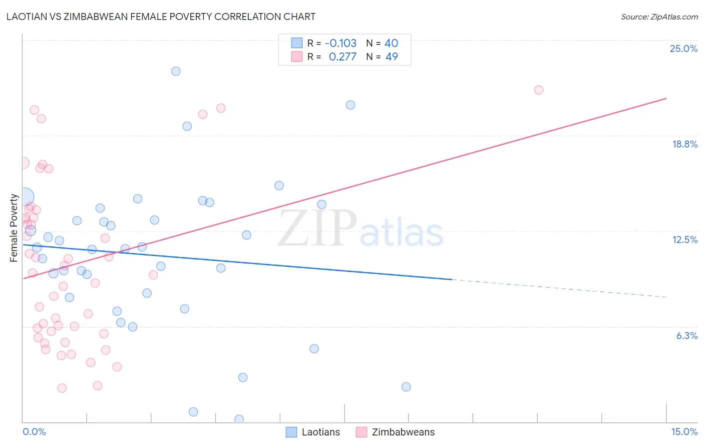 Laotian vs Zimbabwean Female Poverty