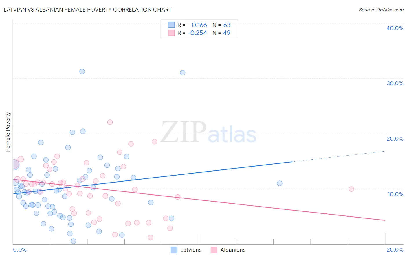 Latvian vs Albanian Female Poverty