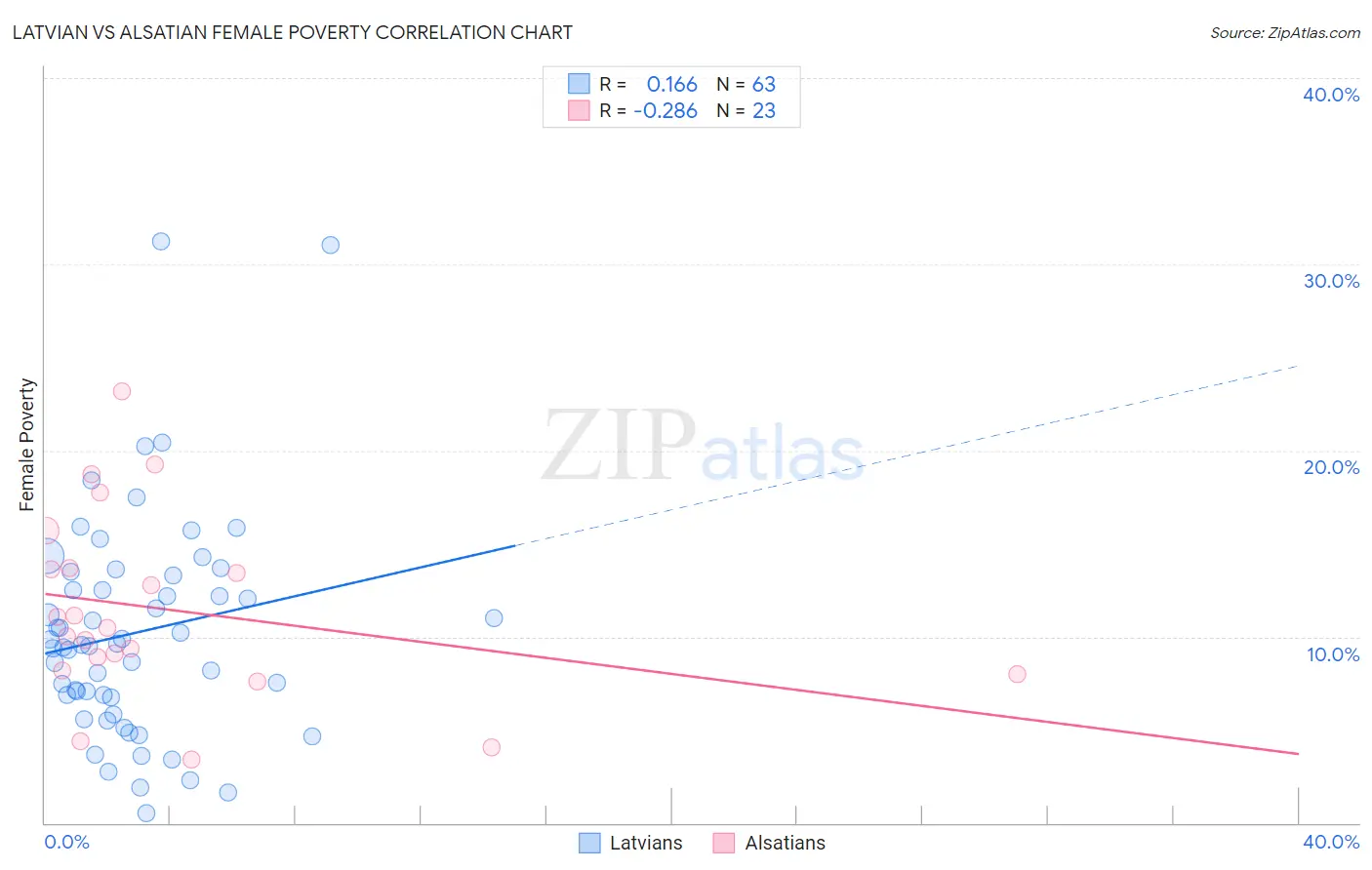 Latvian vs Alsatian Female Poverty