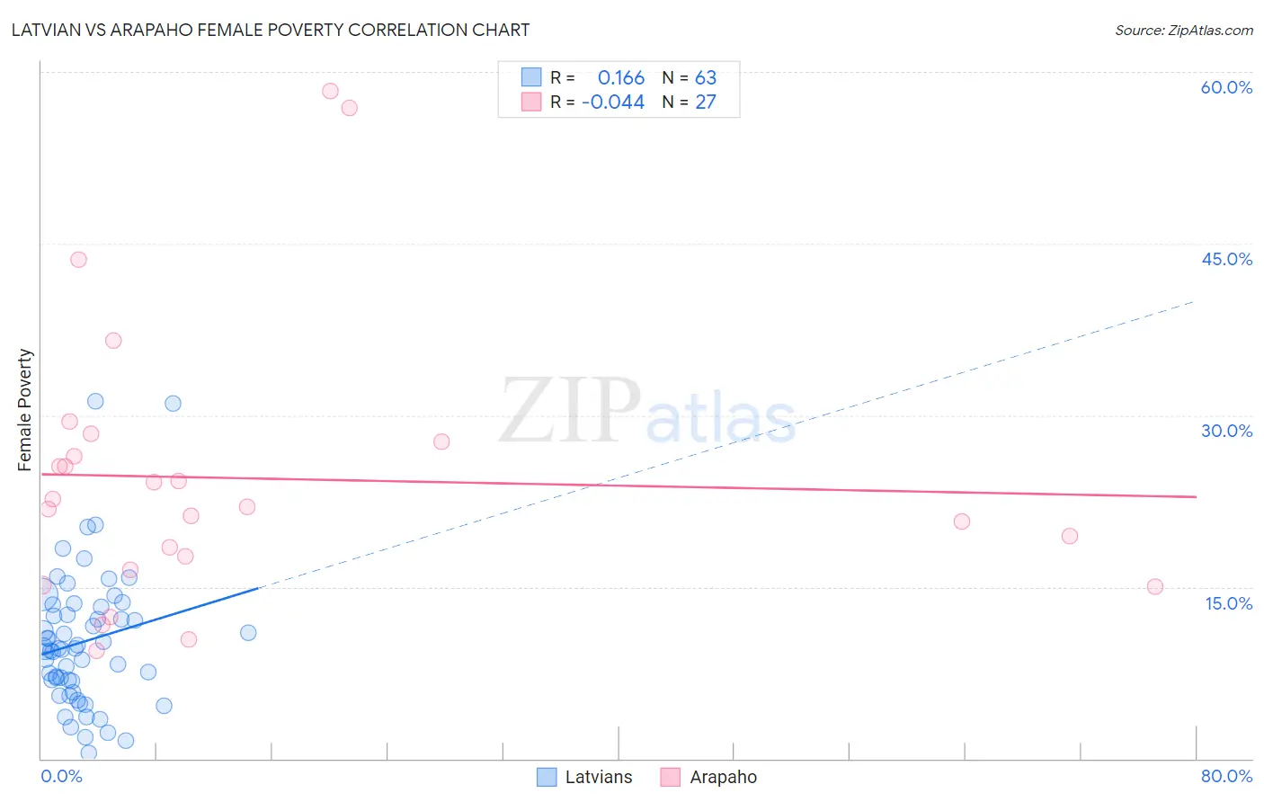 Latvian vs Arapaho Female Poverty