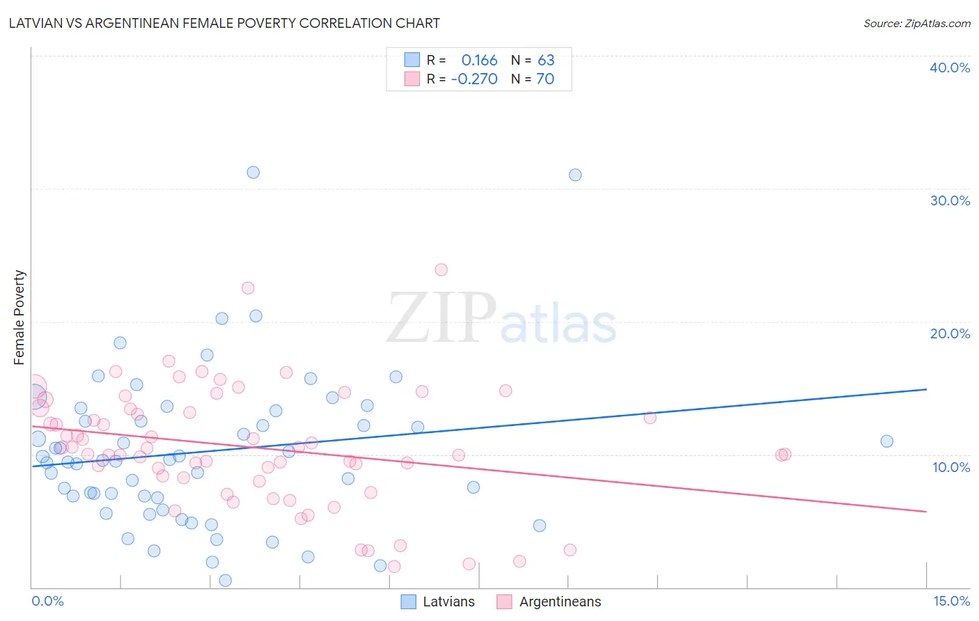 Latvian vs Argentinean Female Poverty