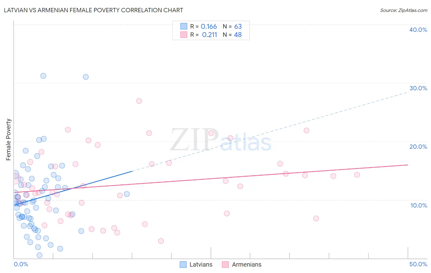 Latvian vs Armenian Female Poverty