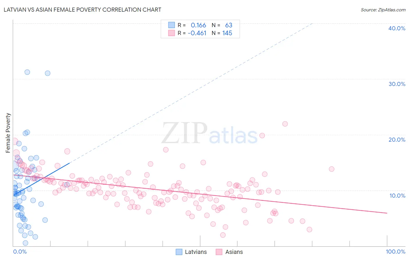 Latvian vs Asian Female Poverty