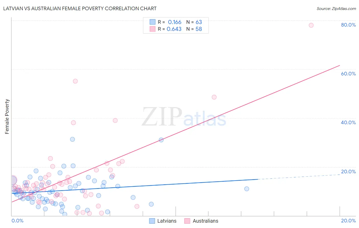 Latvian vs Australian Female Poverty