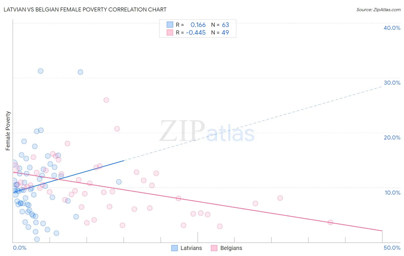 Latvian vs Belgian Female Poverty